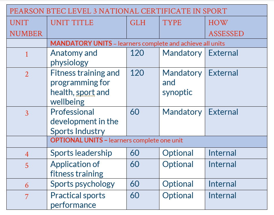 BTEC Sport