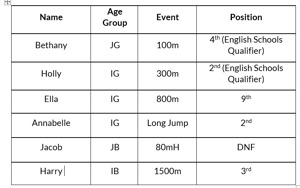 Berkshire ttf results